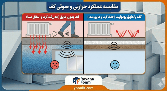 ورق یونولیت عایق کف؛ خداحافظی با سرمای کف و صدای مزاحم 2 اینفوگرافیک مقایسهای: عملکرد حرارتی و صوتی
