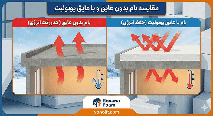 ورق یونولیت عایق بام؛ بهترین راهکار جلوگیری از اتلاف حرارت (+ روش اجرا) 2 اینفوگرافیک مقایسهای: قبل و بعد از عایقکاری