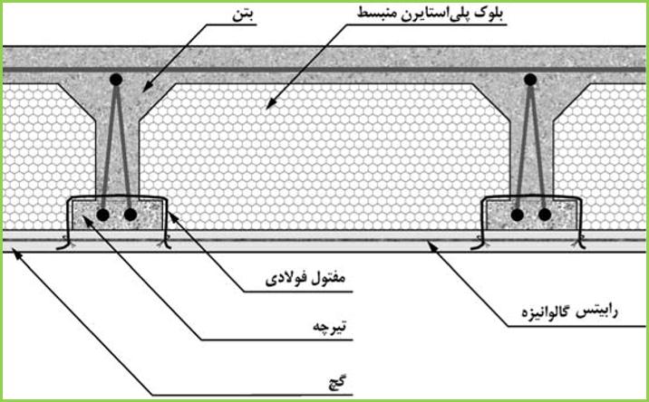 استاندارد های فنی برای استفاده از بلوک های سقفی - کارخانه تولیدی یونولیت  رکسانا فوم