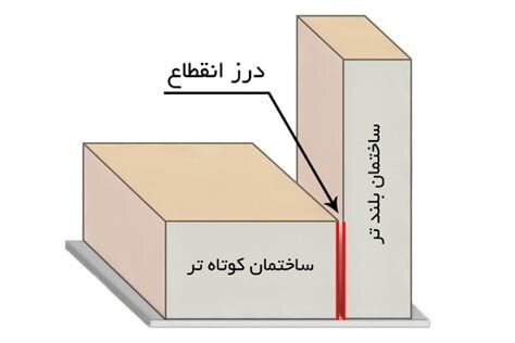 چرا استفاده از ورق یونولیت برای درز انقطاع بهتر از مصالح است؟ 2 چرا استفاده از ورق یونولیت برای درز انقطاع بهتر از مصالح است؟
