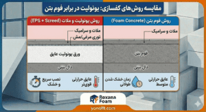 دیاگرام فنی: مقایسه روش یونولیت با فوم بتن