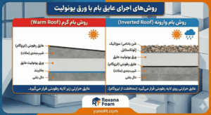 دیاگرام فنی: روش‌های اجرای بام گرم و وارونه